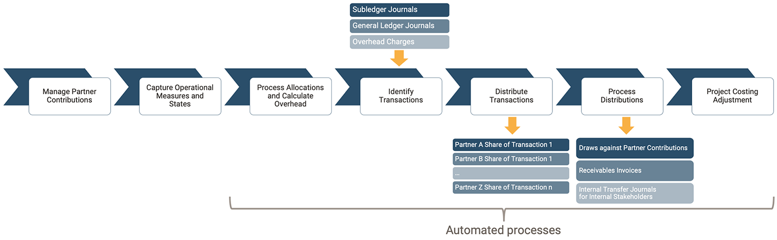 Joint Venture Management Features to Support the Business Process