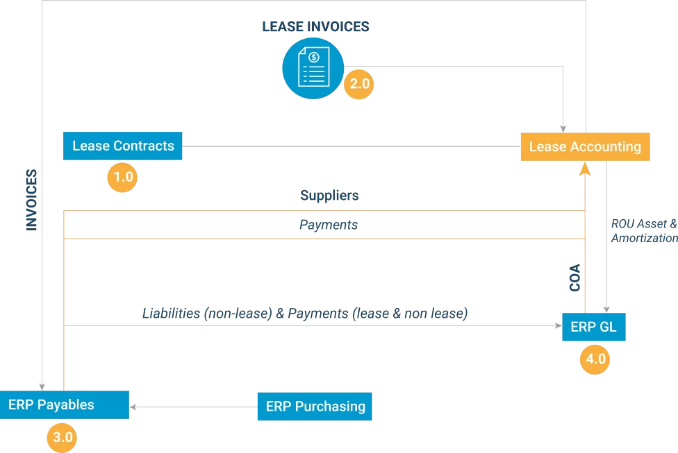 new lease accounting standards integration process