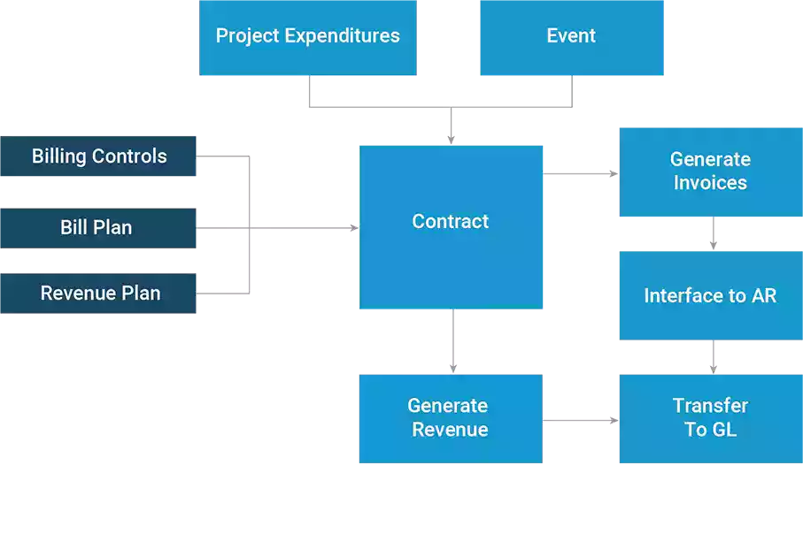 Oracle Portfolio Project Management Contracts & Billing
